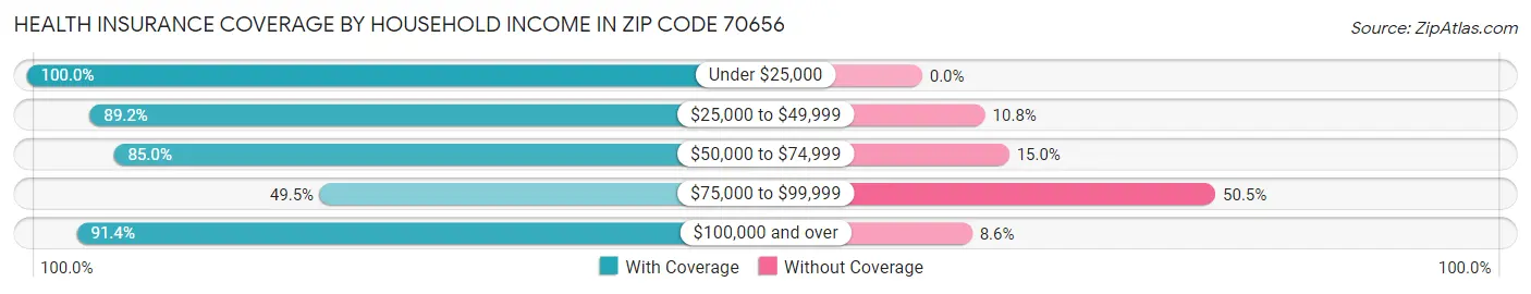 Health Insurance Coverage by Household Income in Zip Code 70656