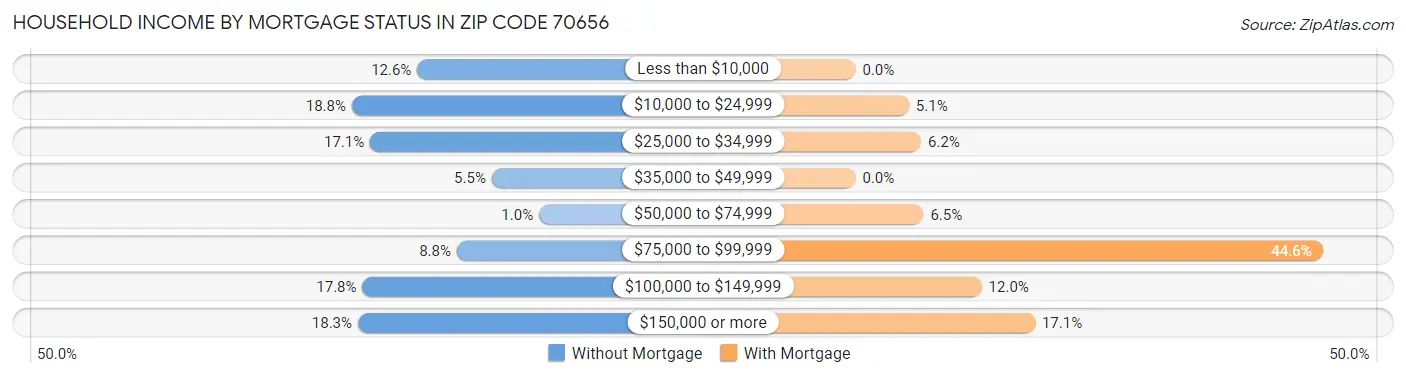 Household Income by Mortgage Status in Zip Code 70656