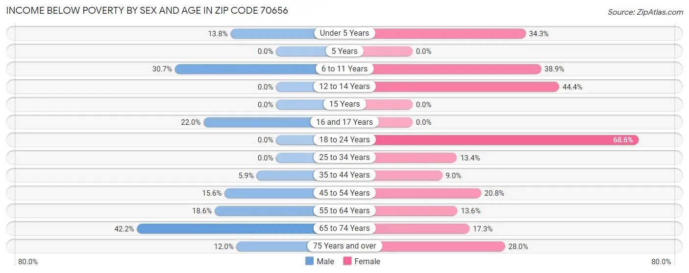Income Below Poverty by Sex and Age in Zip Code 70656