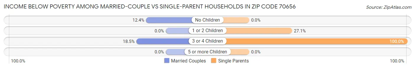 Income Below Poverty Among Married-Couple vs Single-Parent Households in Zip Code 70656