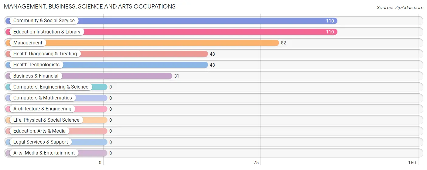 Management, Business, Science and Arts Occupations in Zip Code 70656