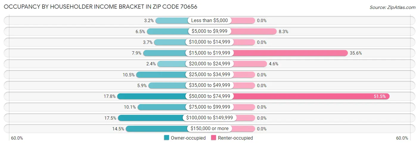 Occupancy by Householder Income Bracket in Zip Code 70656