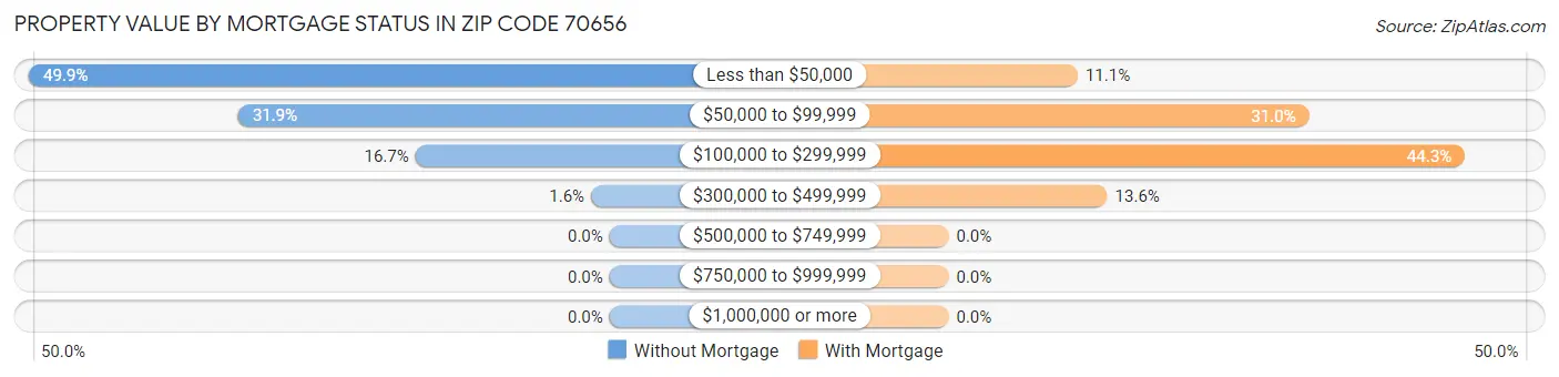 Property Value by Mortgage Status in Zip Code 70656