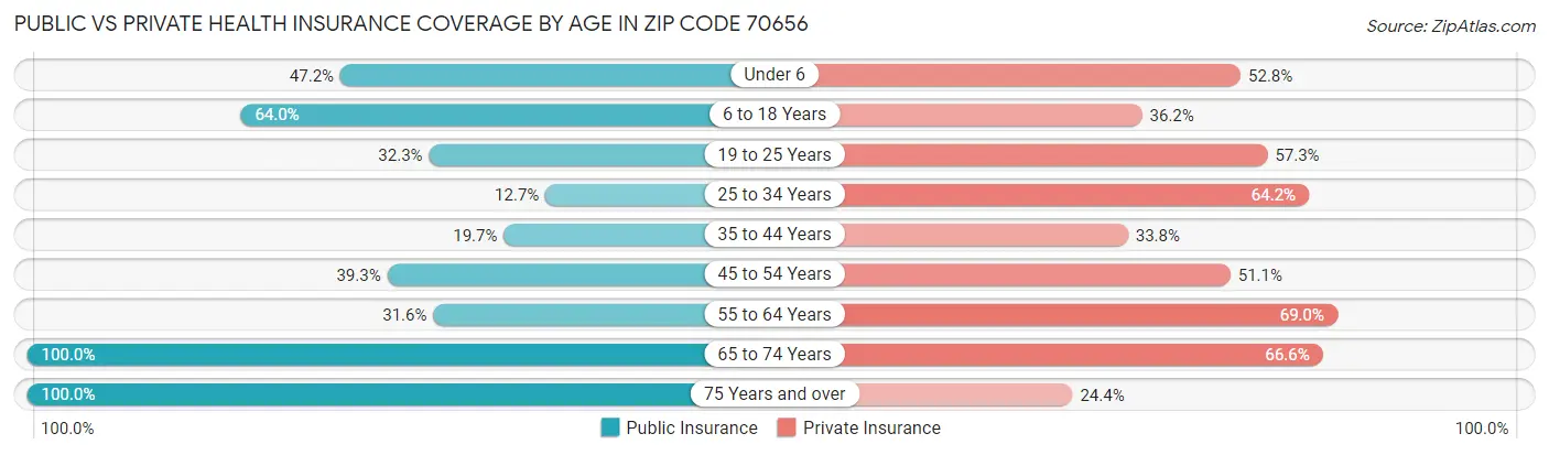 Public vs Private Health Insurance Coverage by Age in Zip Code 70656