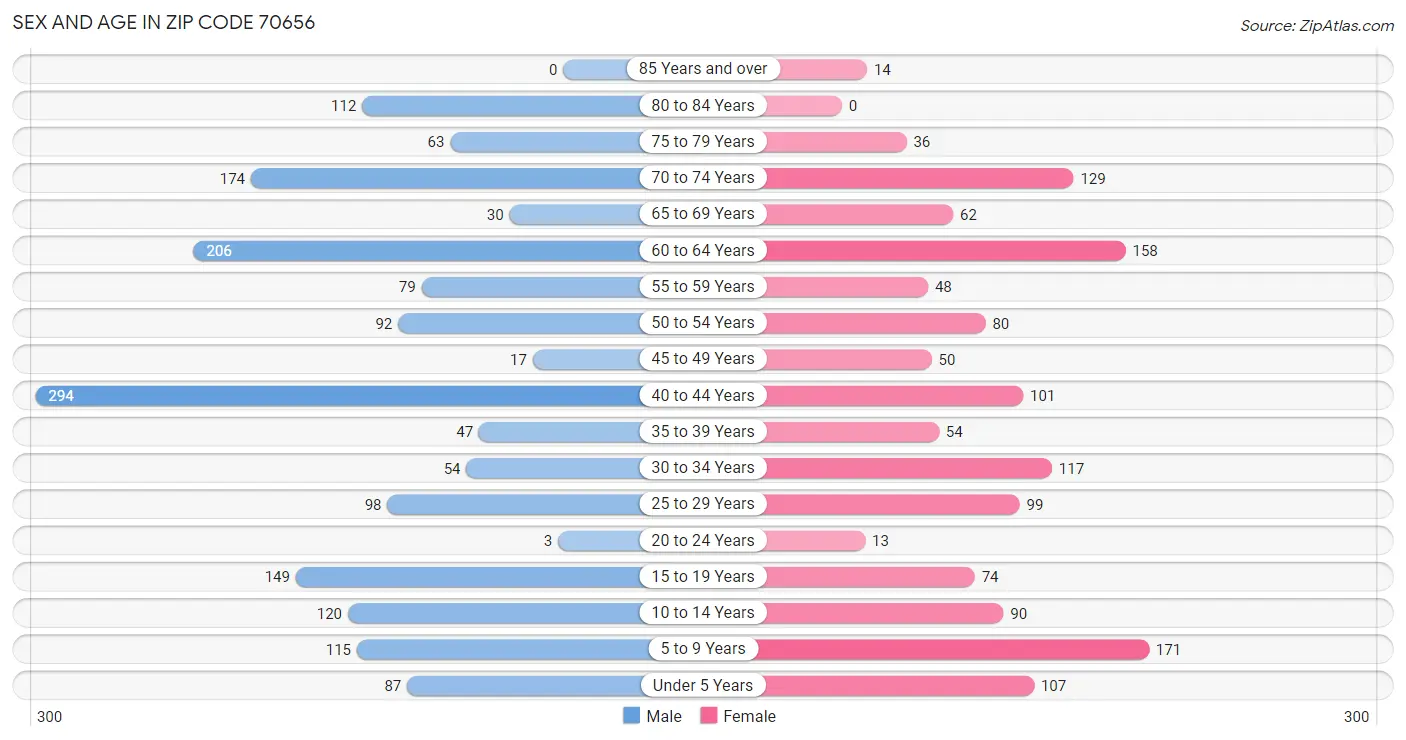 Sex and Age in Zip Code 70656