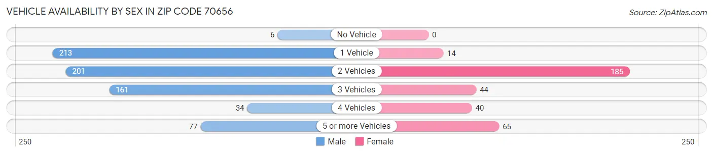 Vehicle Availability by Sex in Zip Code 70656