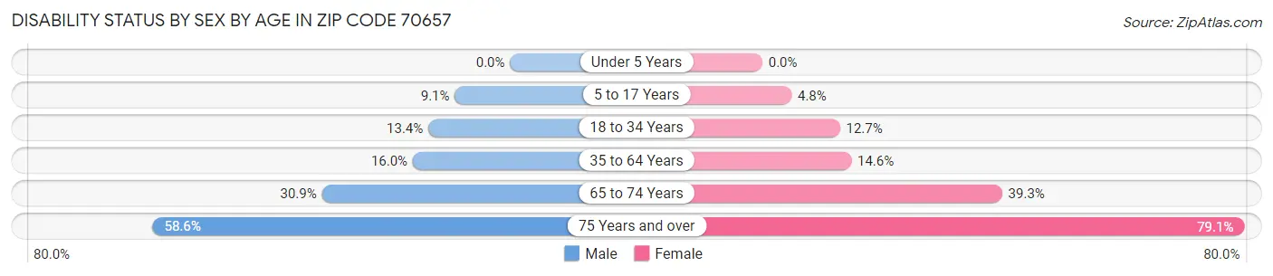 Disability Status by Sex by Age in Zip Code 70657