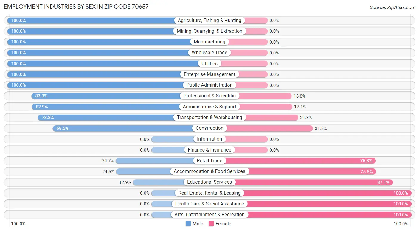 Employment Industries by Sex in Zip Code 70657