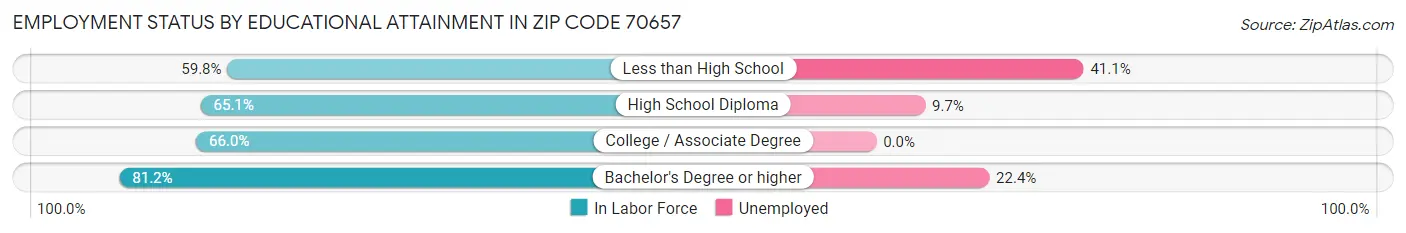 Employment Status by Educational Attainment in Zip Code 70657