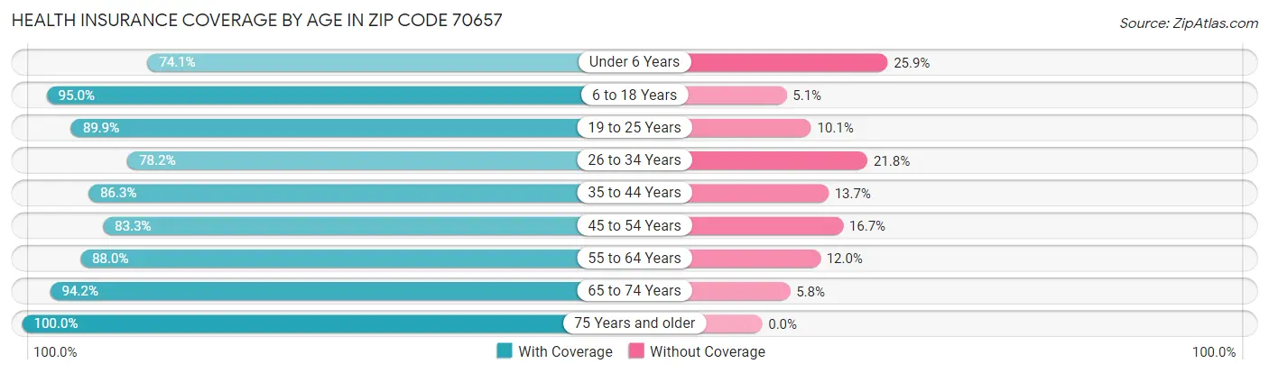 Health Insurance Coverage by Age in Zip Code 70657