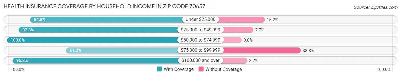 Health Insurance Coverage by Household Income in Zip Code 70657