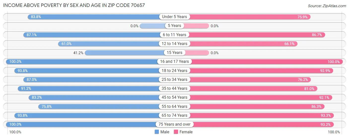 Income Above Poverty by Sex and Age in Zip Code 70657