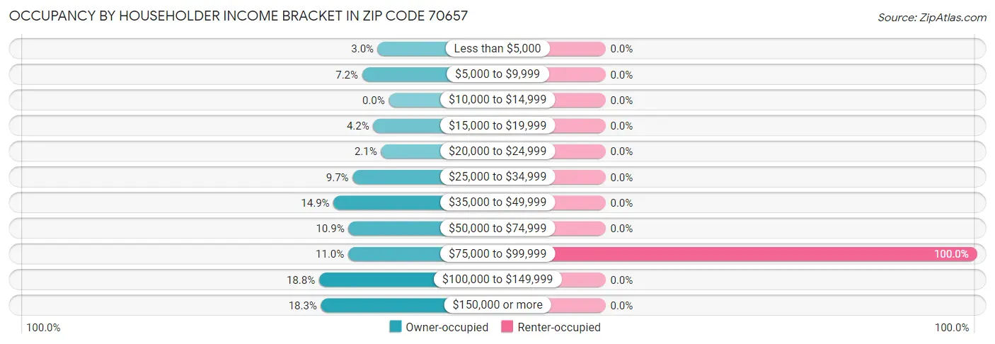 Occupancy by Householder Income Bracket in Zip Code 70657