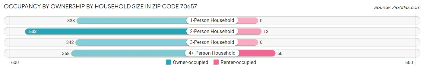 Occupancy by Ownership by Household Size in Zip Code 70657