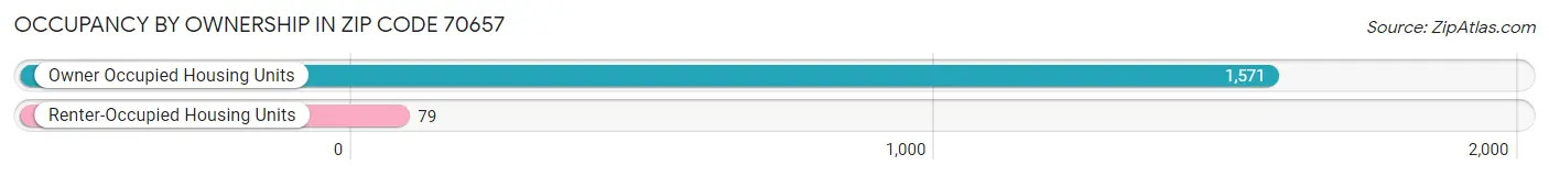 Occupancy by Ownership in Zip Code 70657