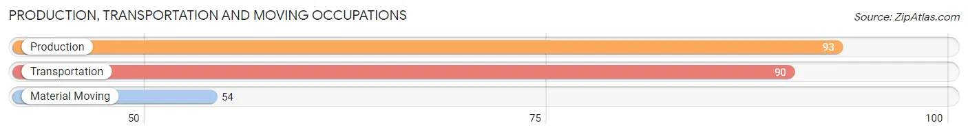 Production, Transportation and Moving Occupations in Zip Code 70657