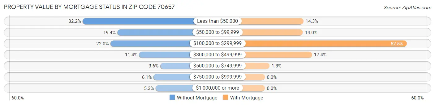 Property Value by Mortgage Status in Zip Code 70657