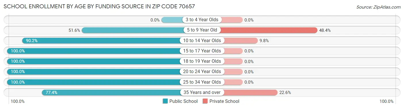 School Enrollment by Age by Funding Source in Zip Code 70657