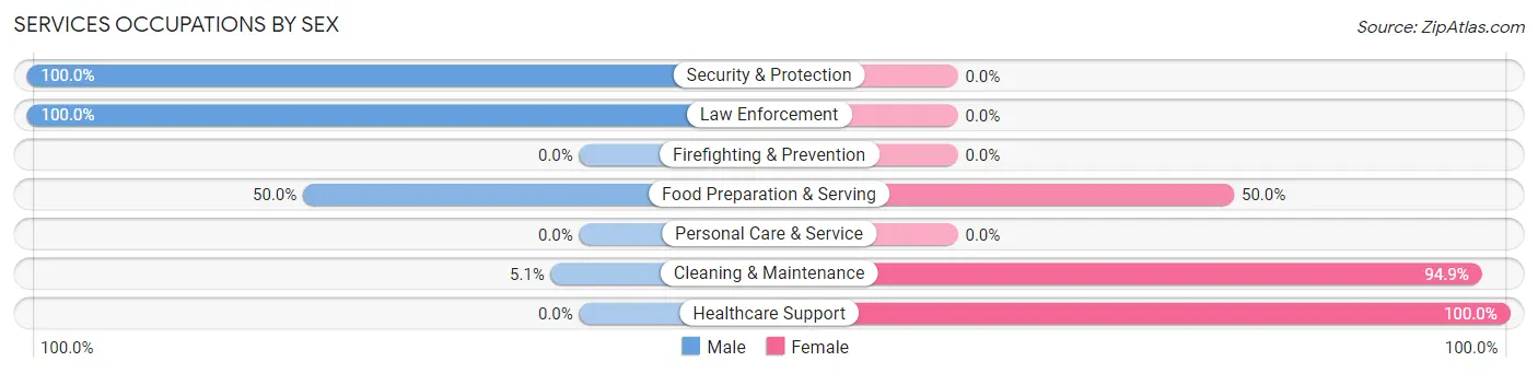 Services Occupations by Sex in Zip Code 70657