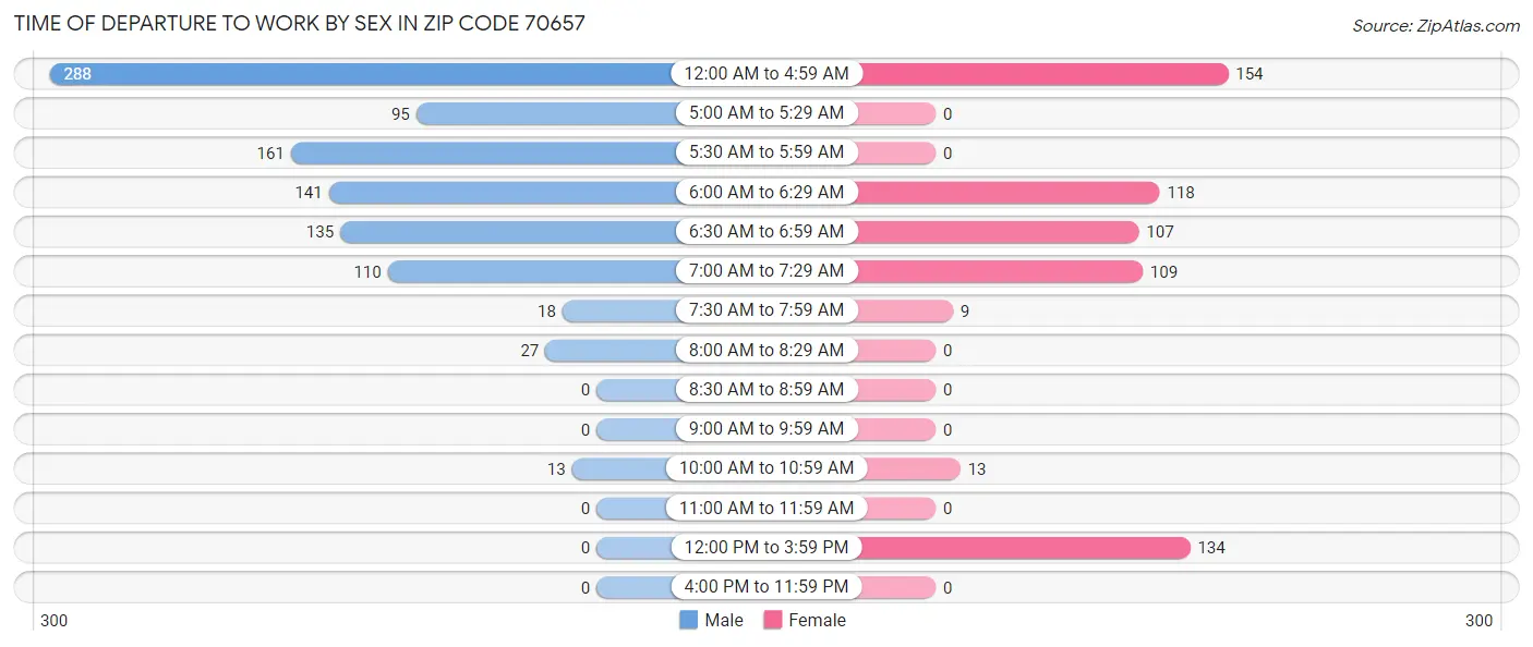 Time of Departure to Work by Sex in Zip Code 70657