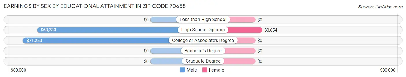 Earnings by Sex by Educational Attainment in Zip Code 70658
