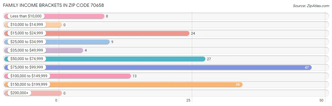 Family Income Brackets in Zip Code 70658