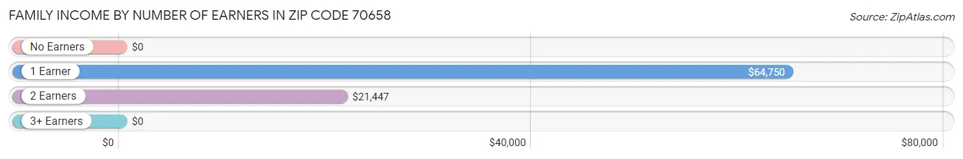 Family Income by Number of Earners in Zip Code 70658