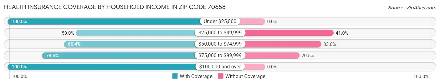 Health Insurance Coverage by Household Income in Zip Code 70658