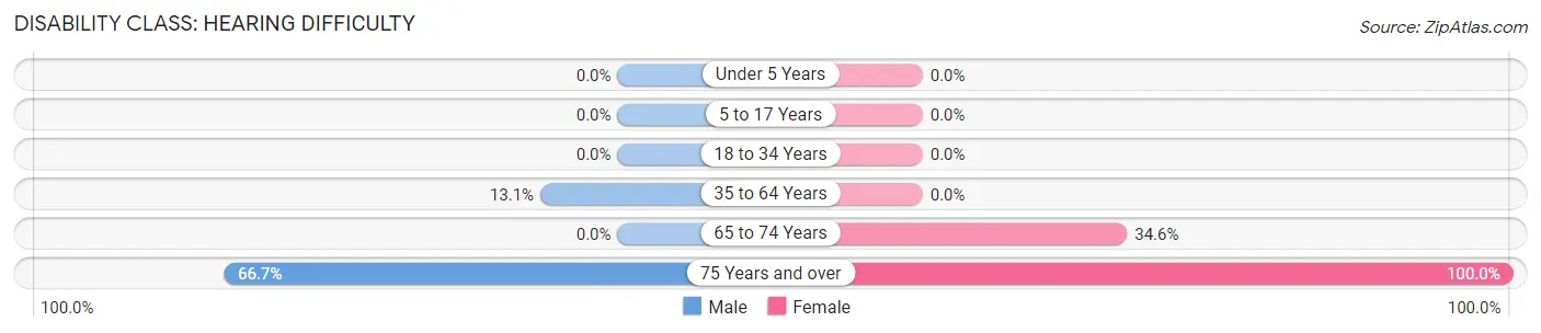 Disability in Zip Code 70658: <span>Hearing Difficulty</span>