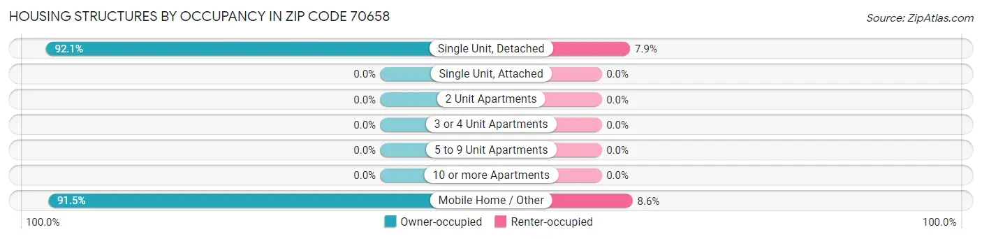 Housing Structures by Occupancy in Zip Code 70658