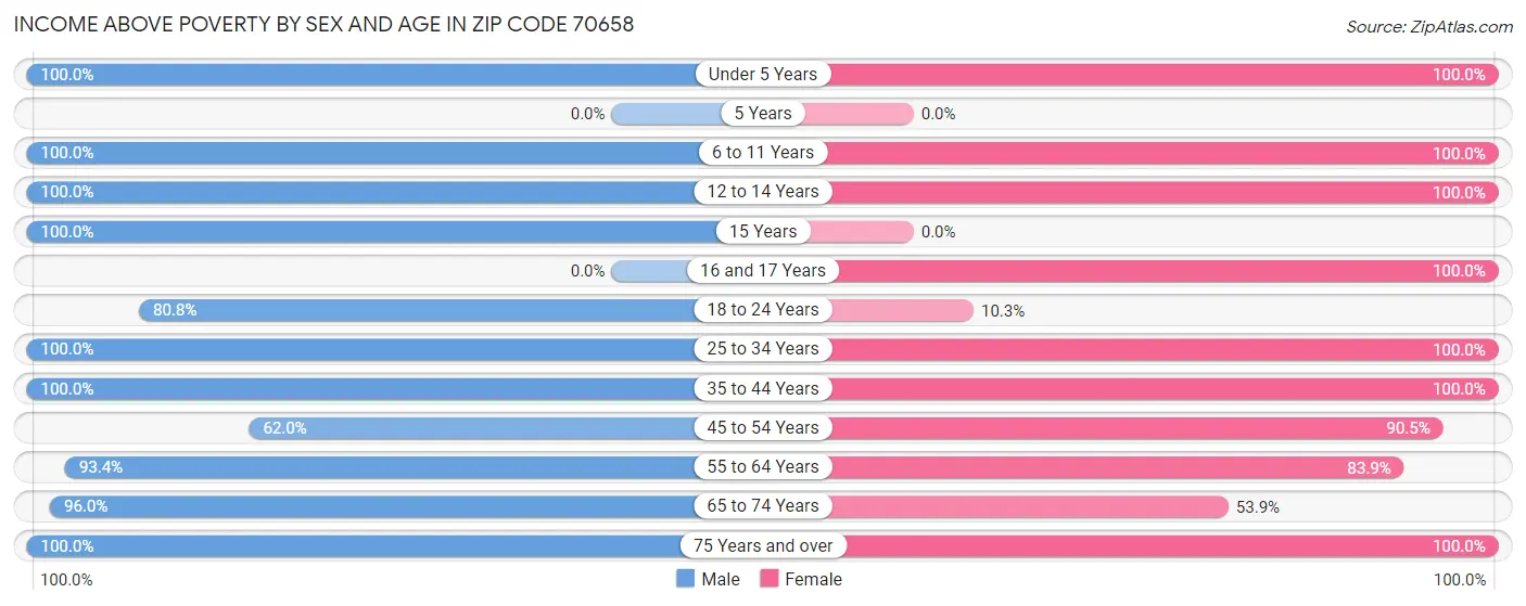 Income Above Poverty by Sex and Age in Zip Code 70658