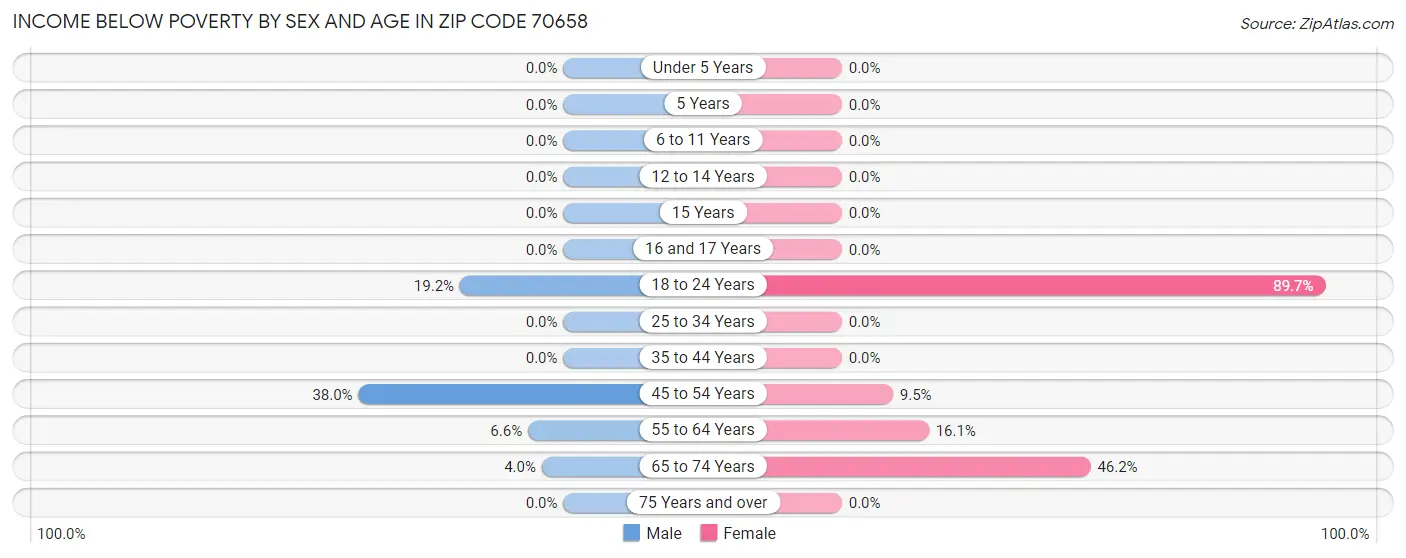 Income Below Poverty by Sex and Age in Zip Code 70658