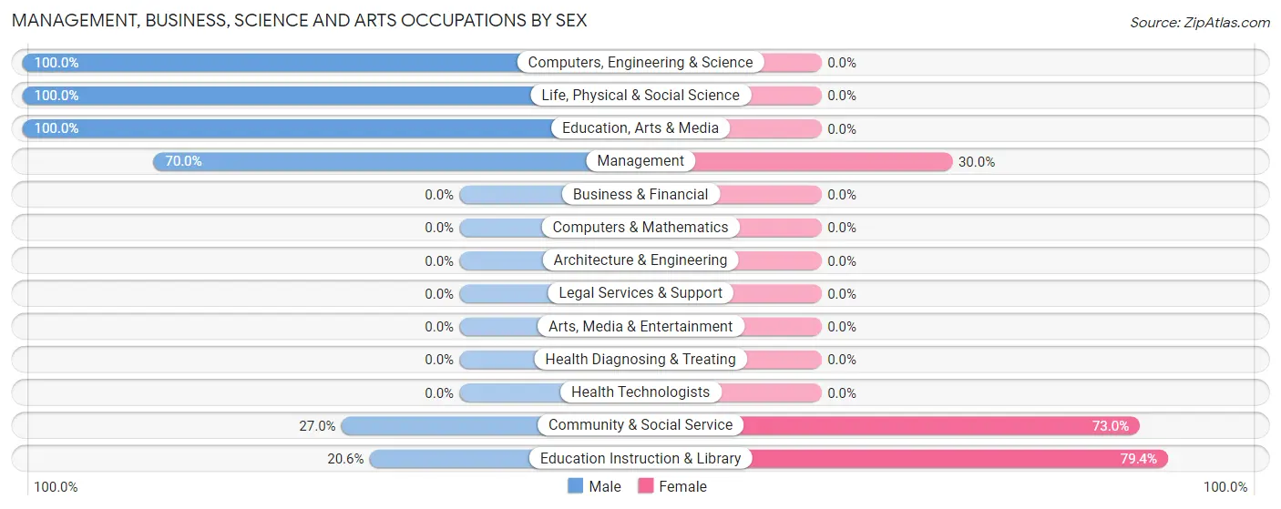 Management, Business, Science and Arts Occupations by Sex in Zip Code 70658