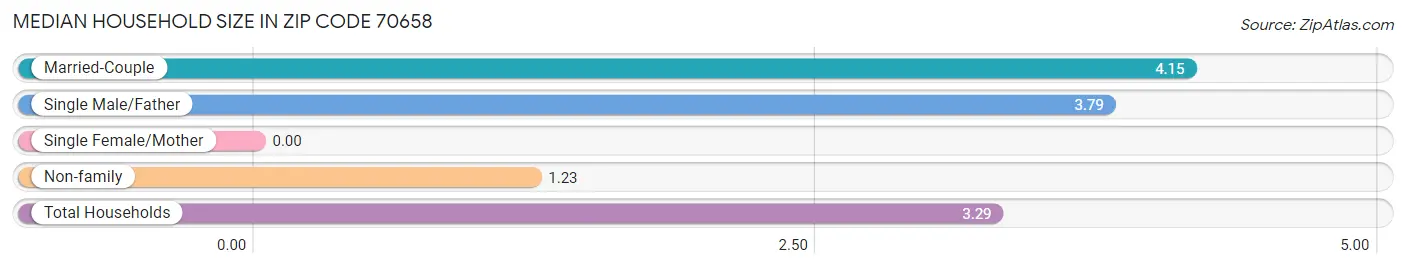 Median Household Size in Zip Code 70658