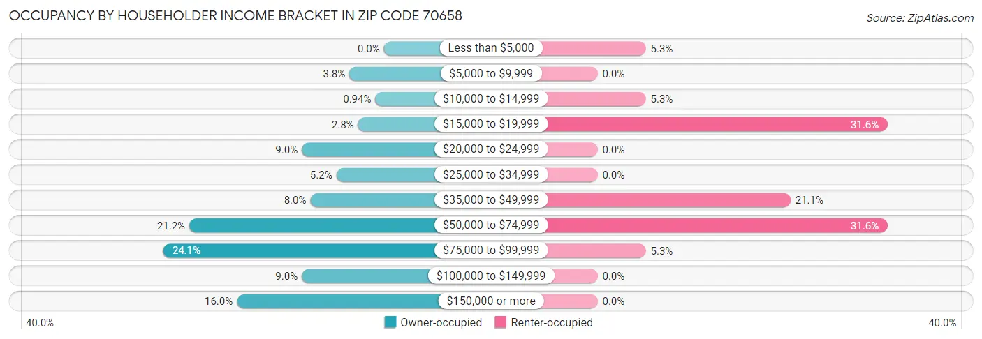 Occupancy by Householder Income Bracket in Zip Code 70658