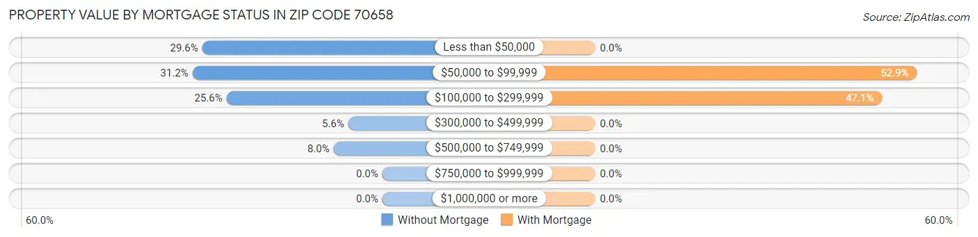 Property Value by Mortgage Status in Zip Code 70658