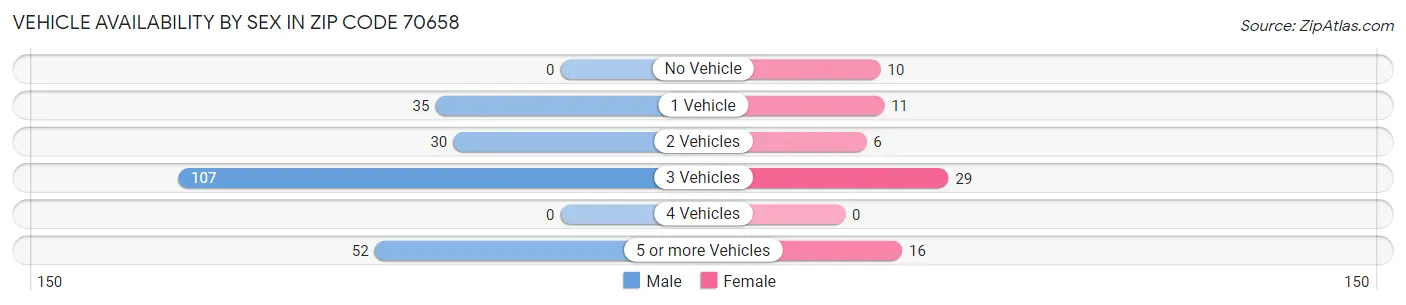 Vehicle Availability by Sex in Zip Code 70658