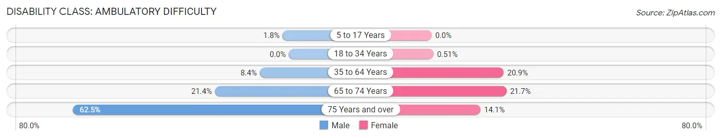 Disability in Zip Code 70659: <span>Ambulatory Difficulty</span>