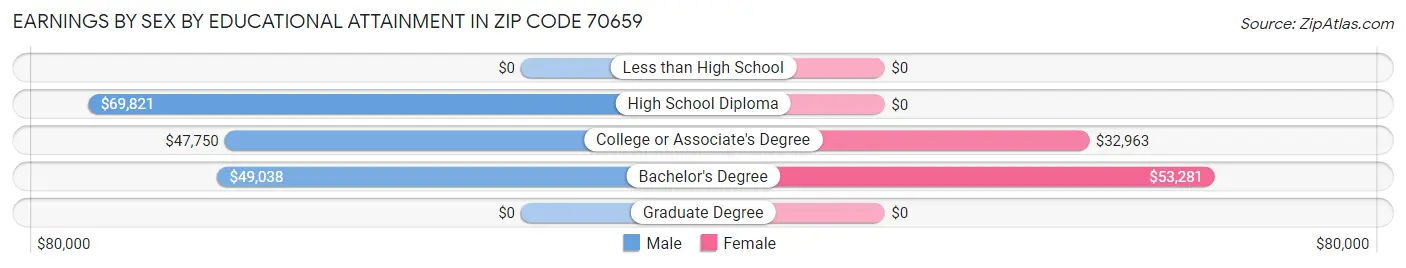 Earnings by Sex by Educational Attainment in Zip Code 70659