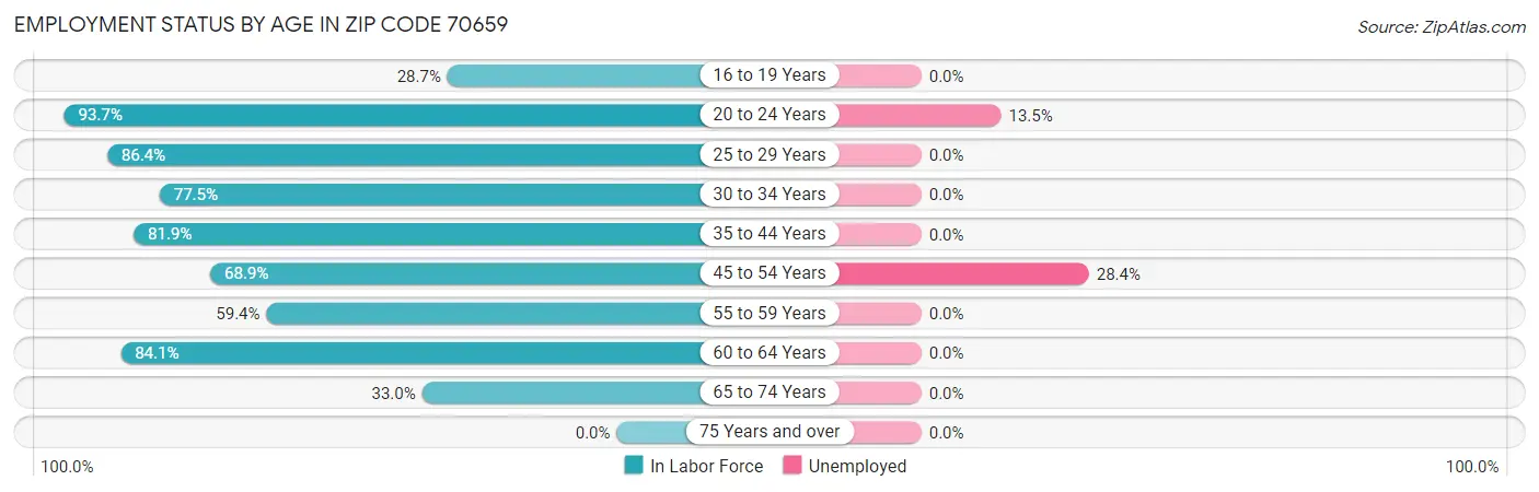 Employment Status by Age in Zip Code 70659