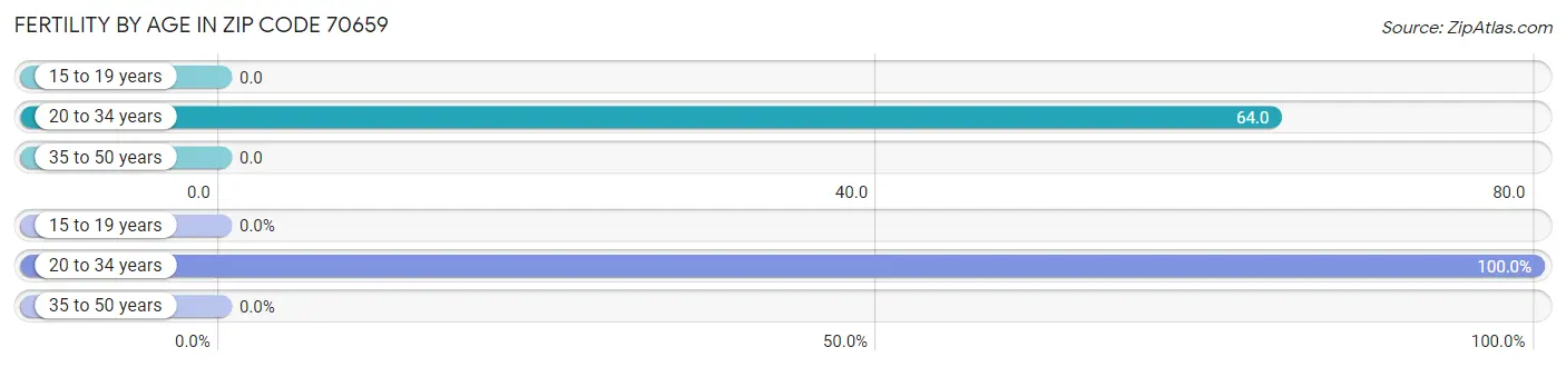 Female Fertility by Age in Zip Code 70659