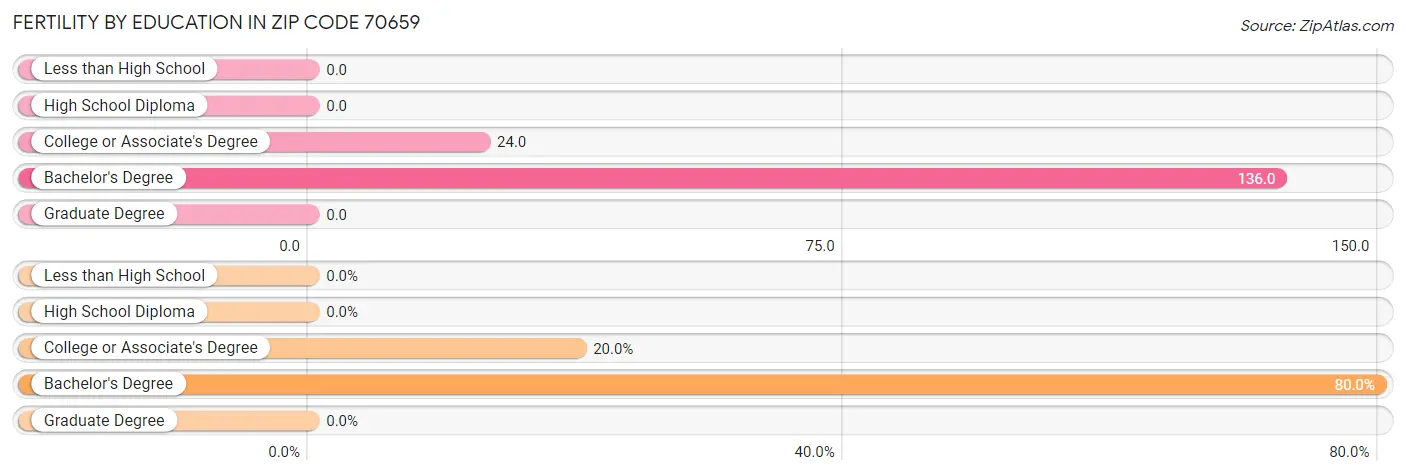 Female Fertility by Education Attainment in Zip Code 70659