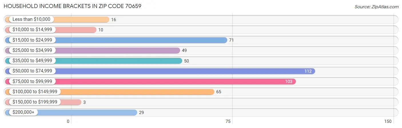 Household Income Brackets in Zip Code 70659