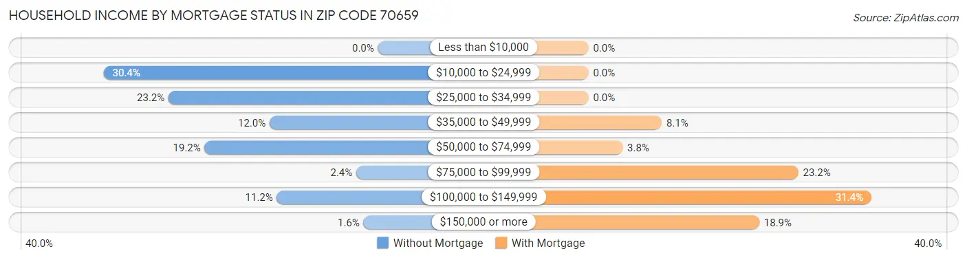 Household Income by Mortgage Status in Zip Code 70659