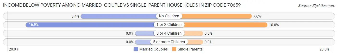 Income Below Poverty Among Married-Couple vs Single-Parent Households in Zip Code 70659