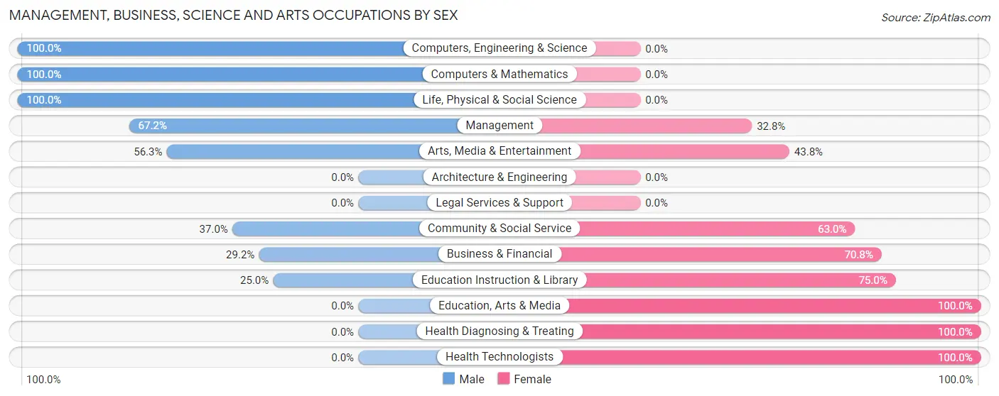 Management, Business, Science and Arts Occupations by Sex in Zip Code 70659