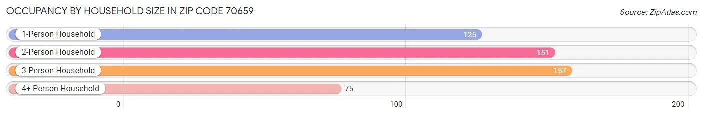 Occupancy by Household Size in Zip Code 70659