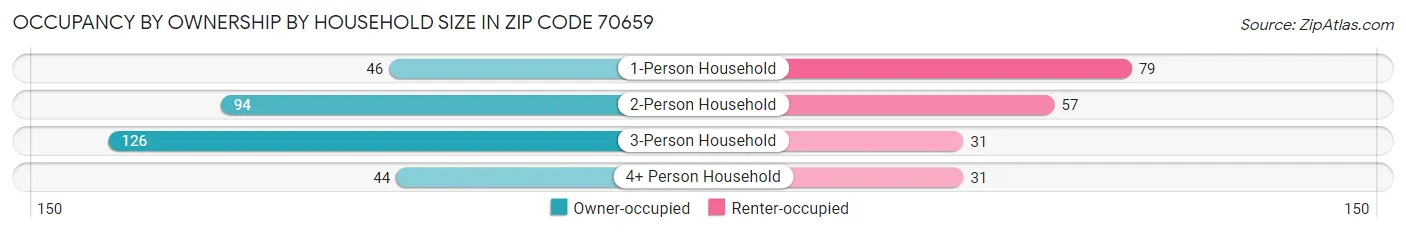 Occupancy by Ownership by Household Size in Zip Code 70659