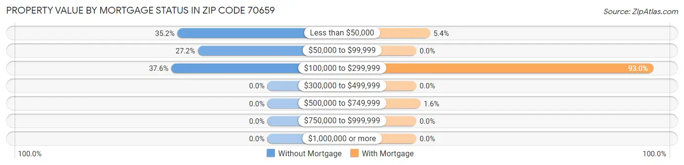 Property Value by Mortgage Status in Zip Code 70659