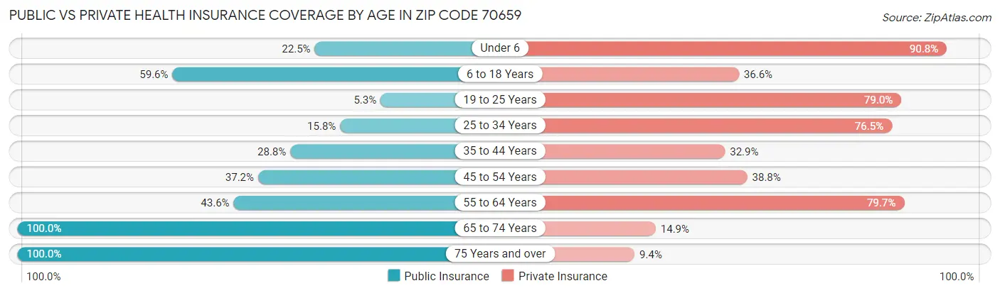 Public vs Private Health Insurance Coverage by Age in Zip Code 70659
